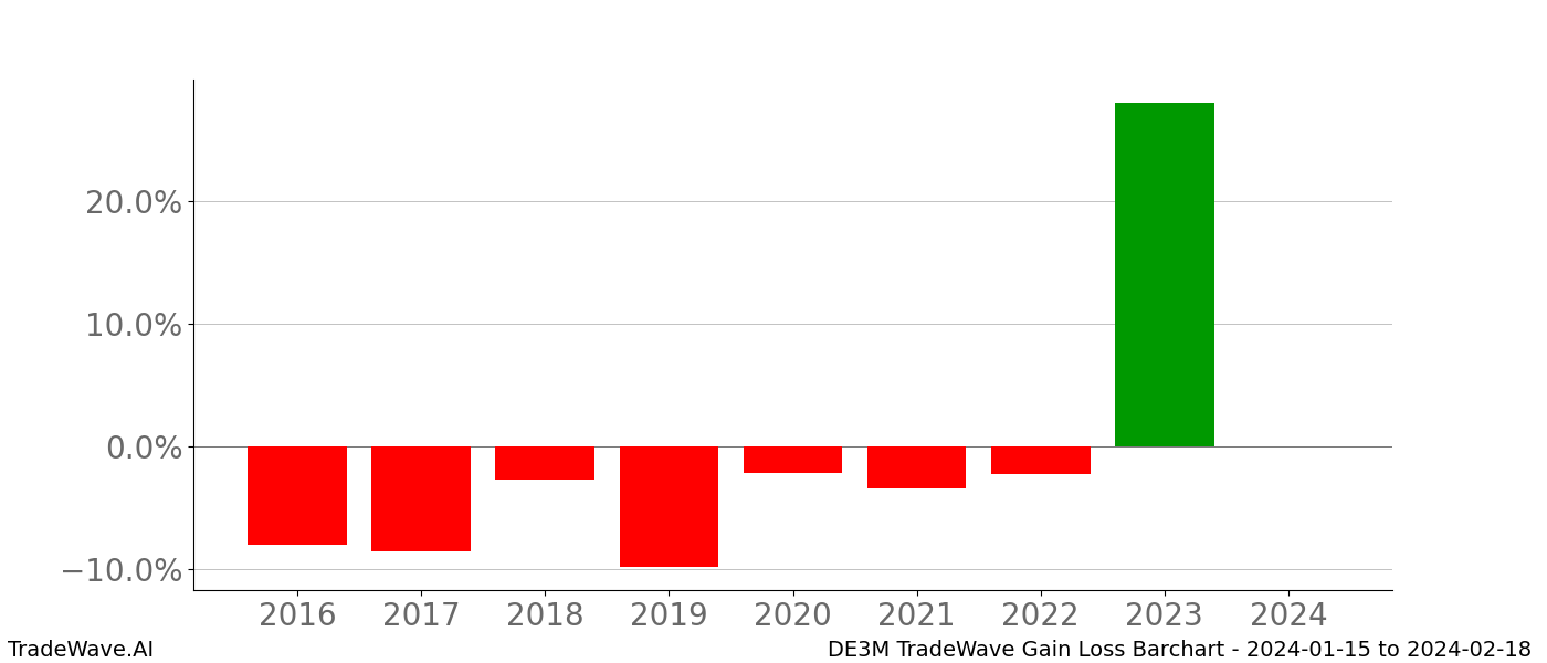 Gain/Loss barchart DE3M for date range: 2024-01-15 to 2024-02-18 - this chart shows the gain/loss of the TradeWave opportunity for DE3M buying on 2024-01-15 and selling it on 2024-02-18 - this barchart is showing 8 years of history