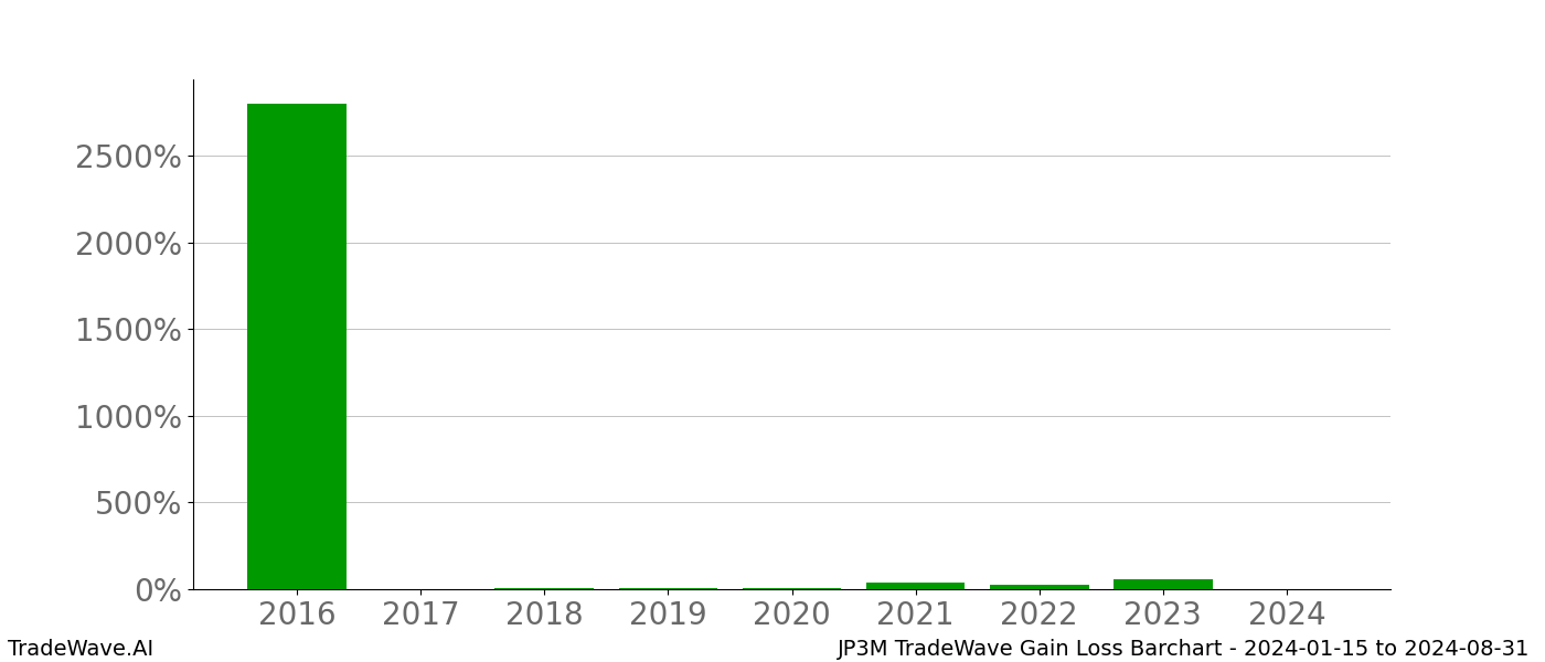 Gain/Loss barchart JP3M for date range: 2024-01-15 to 2024-08-31 - this chart shows the gain/loss of the TradeWave opportunity for JP3M buying on 2024-01-15 and selling it on 2024-08-31 - this barchart is showing 8 years of history