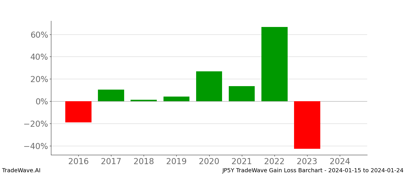 Gain/Loss barchart JP5Y for date range: 2024-01-15 to 2024-01-24 - this chart shows the gain/loss of the TradeWave opportunity for JP5Y buying on 2024-01-15 and selling it on 2024-01-24 - this barchart is showing 8 years of history