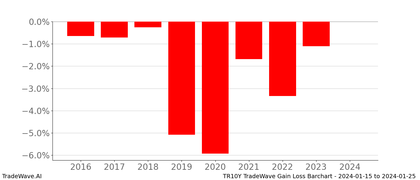 Gain/Loss barchart TR10Y for date range: 2024-01-15 to 2024-01-25 - this chart shows the gain/loss of the TradeWave opportunity for TR10Y buying on 2024-01-15 and selling it on 2024-01-25 - this barchart is showing 8 years of history