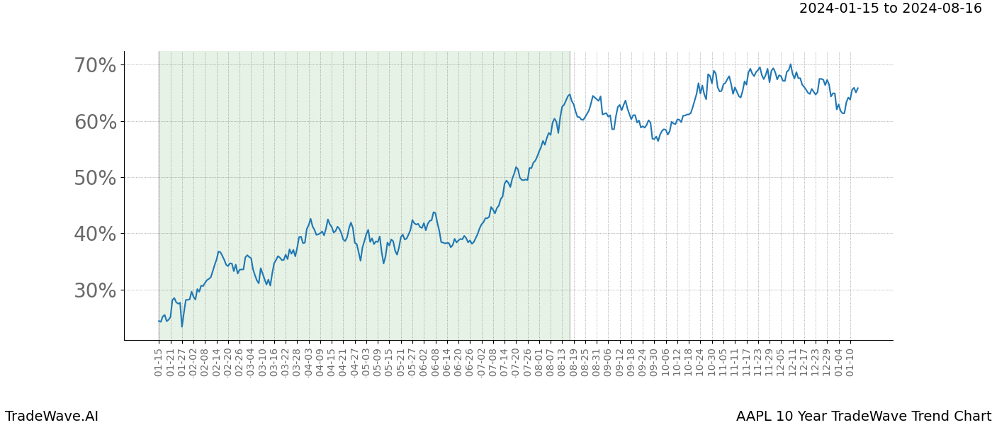 TradeWave Trend Chart AAPL shows the average trend of the financial instrument over the past 10 years. Sharp uptrends and downtrends signal a potential TradeWave opportunity