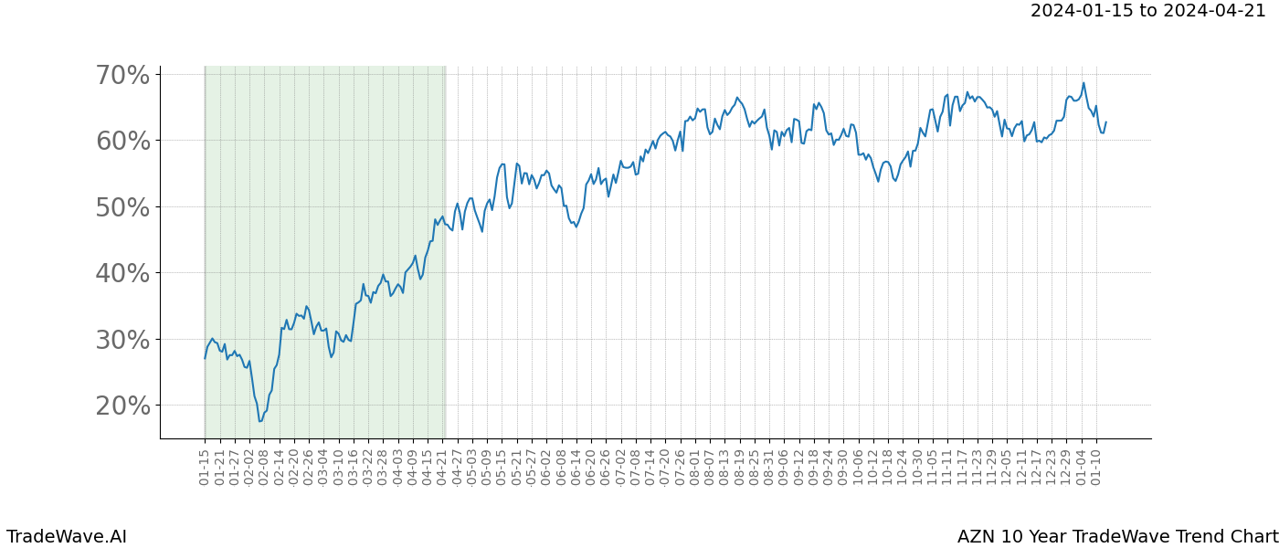 TradeWave Trend Chart AZN shows the average trend of the financial instrument over the past 10 years. Sharp uptrends and downtrends signal a potential TradeWave opportunity