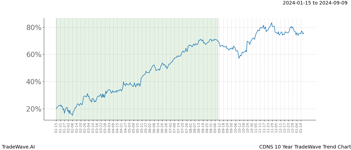 TradeWave Trend Chart CDNS shows the average trend of the financial instrument over the past 10 years. Sharp uptrends and downtrends signal a potential TradeWave opportunity