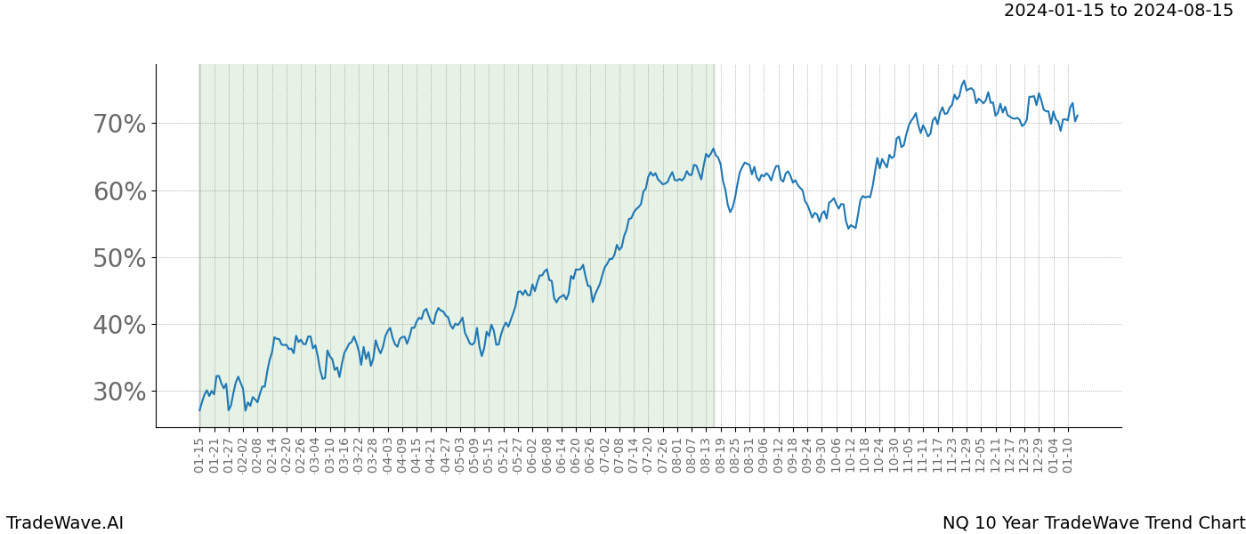 TradeWave Trend Chart NQ shows the average trend of the financial instrument over the past 10 years. Sharp uptrends and downtrends signal a potential TradeWave opportunity