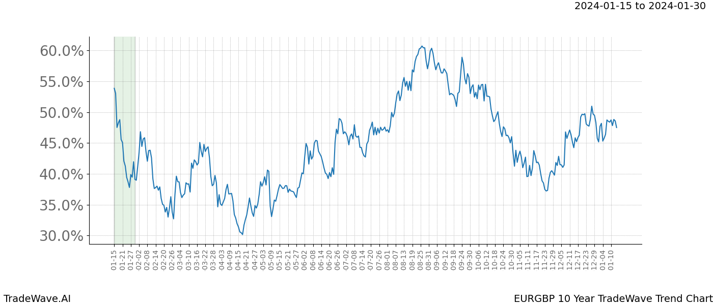 TradeWave Trend Chart EURGBP shows the average trend of the financial instrument over the past 10 years. Sharp uptrends and downtrends signal a potential TradeWave opportunity