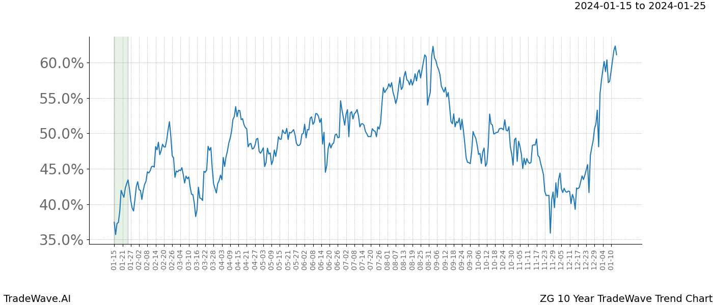 TradeWave Trend Chart ZG shows the average trend of the financial instrument over the past 10 years. Sharp uptrends and downtrends signal a potential TradeWave opportunity