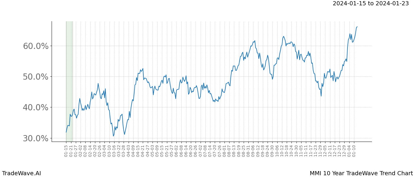 TradeWave Trend Chart MMI shows the average trend of the financial instrument over the past 10 years. Sharp uptrends and downtrends signal a potential TradeWave opportunity