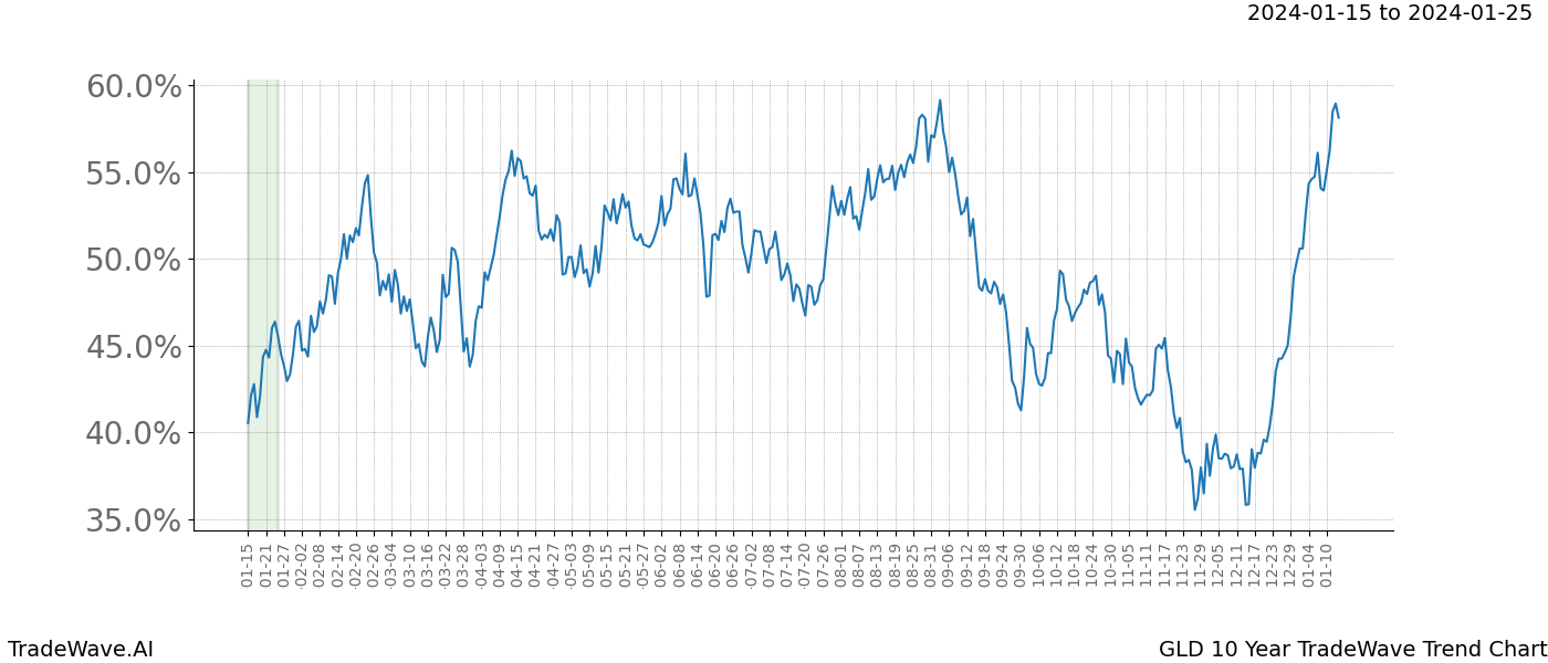 TradeWave Trend Chart GLD shows the average trend of the financial instrument over the past 10 years. Sharp uptrends and downtrends signal a potential TradeWave opportunity