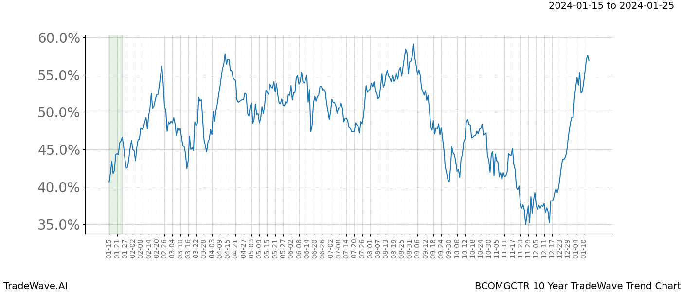 TradeWave Trend Chart BCOMGCTR shows the average trend of the financial instrument over the past 10 years. Sharp uptrends and downtrends signal a potential TradeWave opportunity