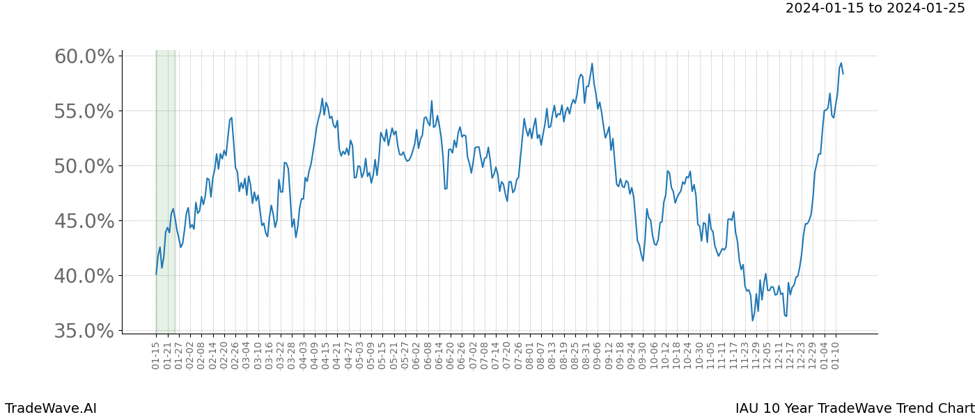 TradeWave Trend Chart IAU shows the average trend of the financial instrument over the past 10 years. Sharp uptrends and downtrends signal a potential TradeWave opportunity