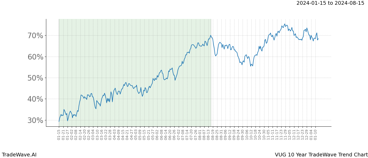 TradeWave Trend Chart VUG shows the average trend of the financial instrument over the past 10 years. Sharp uptrends and downtrends signal a potential TradeWave opportunity