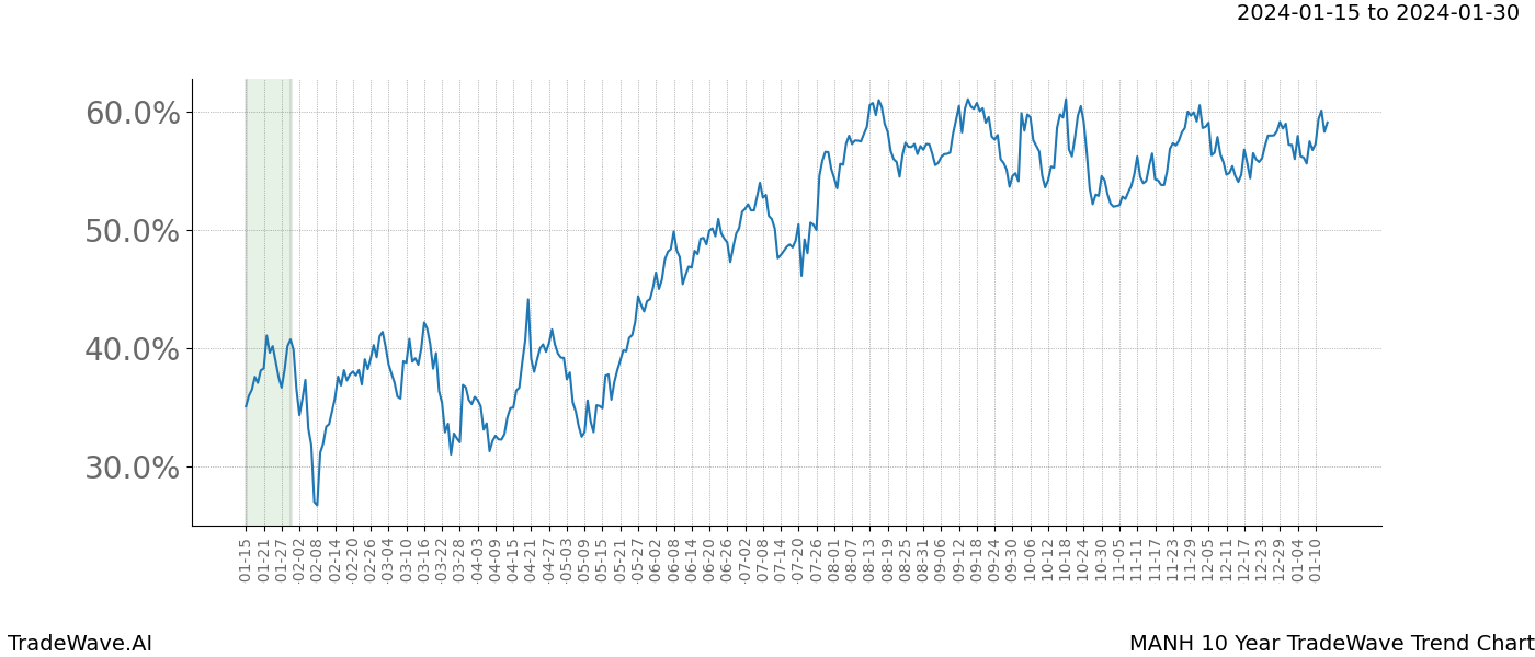 TradeWave Trend Chart MANH shows the average trend of the financial instrument over the past 10 years. Sharp uptrends and downtrends signal a potential TradeWave opportunity