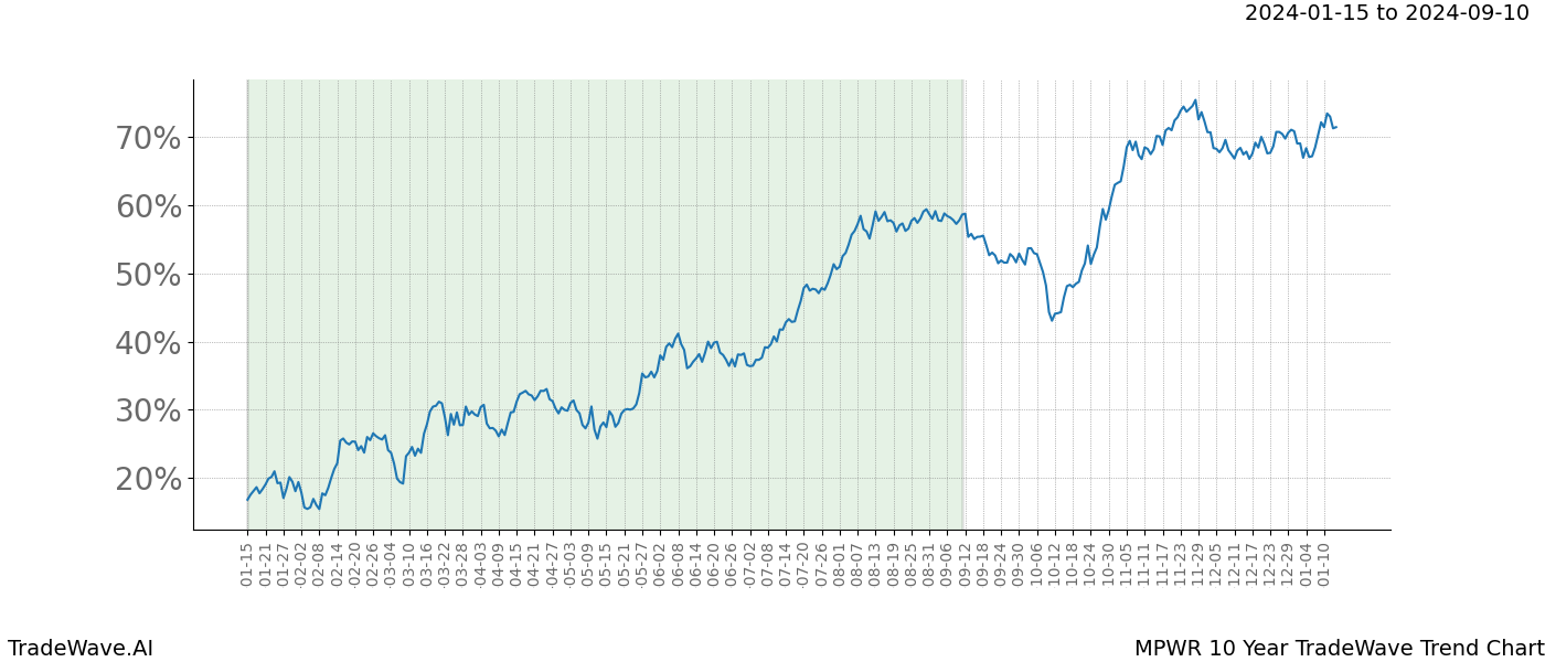 TradeWave Trend Chart MPWR shows the average trend of the financial instrument over the past 10 years. Sharp uptrends and downtrends signal a potential TradeWave opportunity