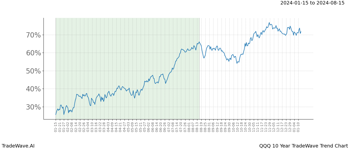 TradeWave Trend Chart QQQ shows the average trend of the financial instrument over the past 10 years. Sharp uptrends and downtrends signal a potential TradeWave opportunity