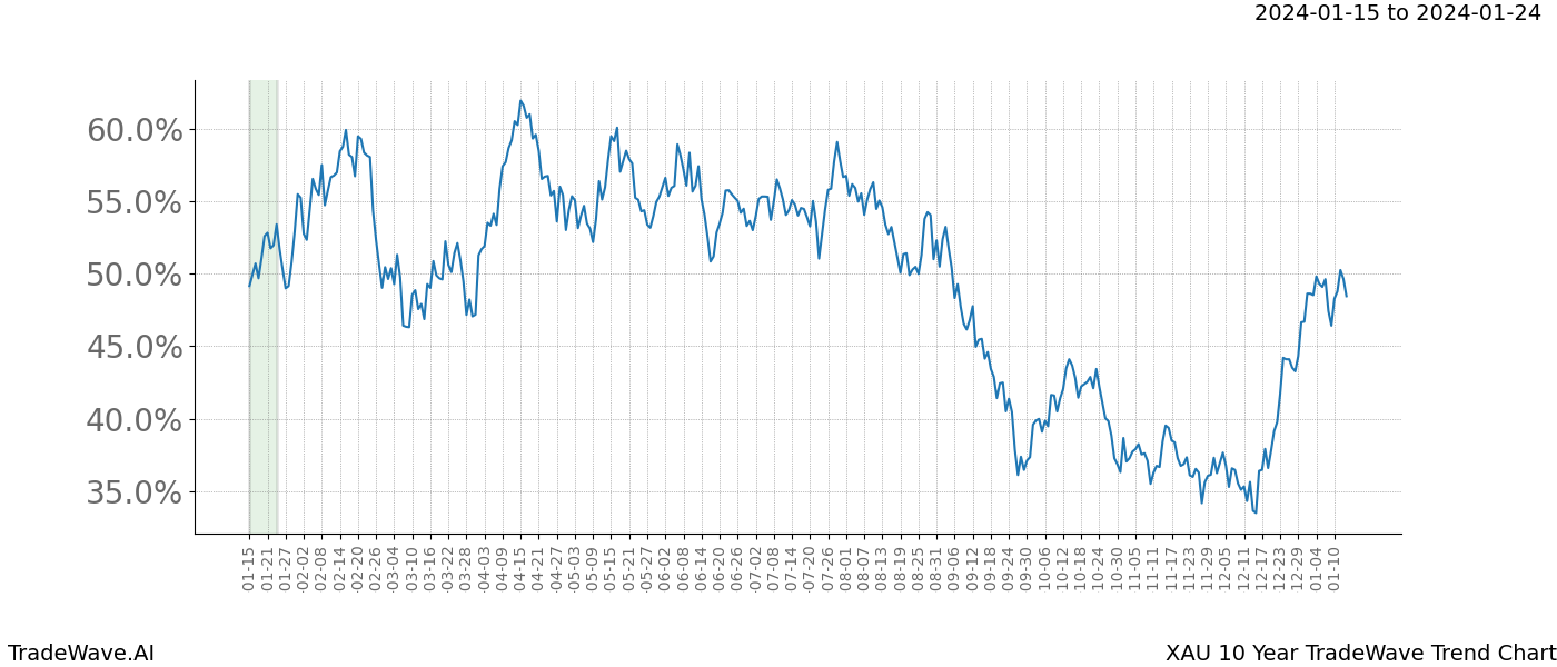 TradeWave Trend Chart XAU shows the average trend of the financial instrument over the past 10 years. Sharp uptrends and downtrends signal a potential TradeWave opportunity