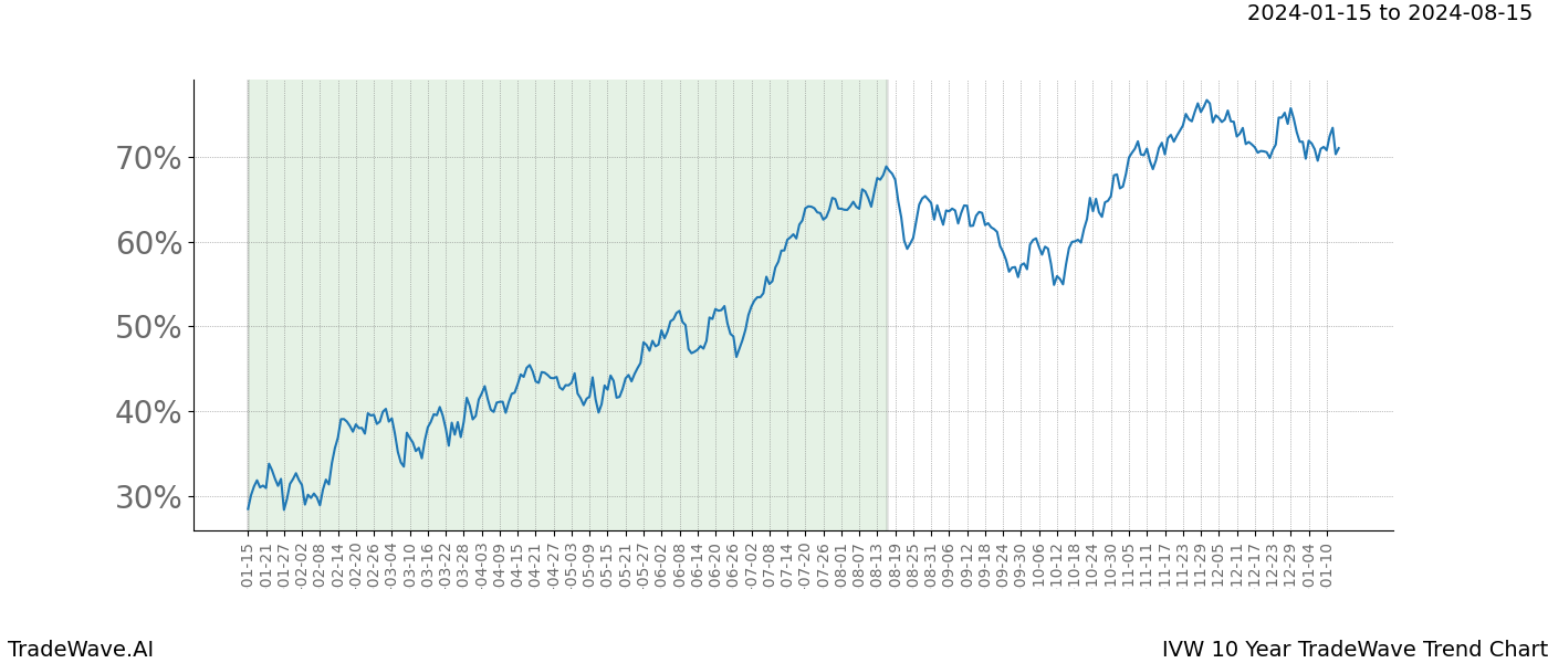 TradeWave Trend Chart IVW shows the average trend of the financial instrument over the past 10 years. Sharp uptrends and downtrends signal a potential TradeWave opportunity