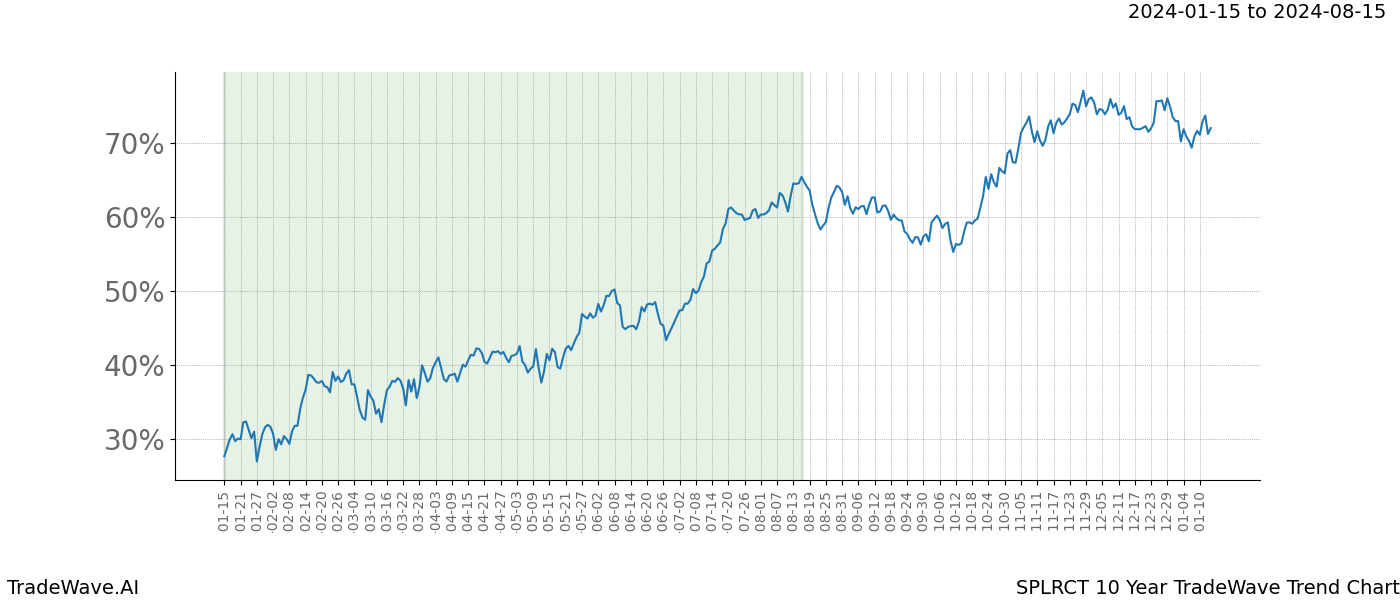 TradeWave Trend Chart SPLRCT shows the average trend of the financial instrument over the past 10 years. Sharp uptrends and downtrends signal a potential TradeWave opportunity