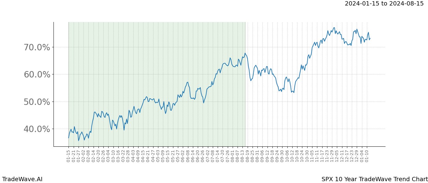 TradeWave Trend Chart SPX shows the average trend of the financial instrument over the past 10 years. Sharp uptrends and downtrends signal a potential TradeWave opportunity