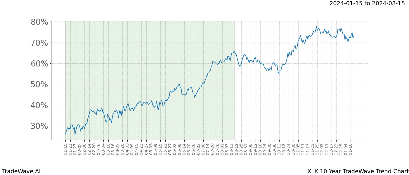 TradeWave Trend Chart XLK shows the average trend of the financial instrument over the past 10 years. Sharp uptrends and downtrends signal a potential TradeWave opportunity