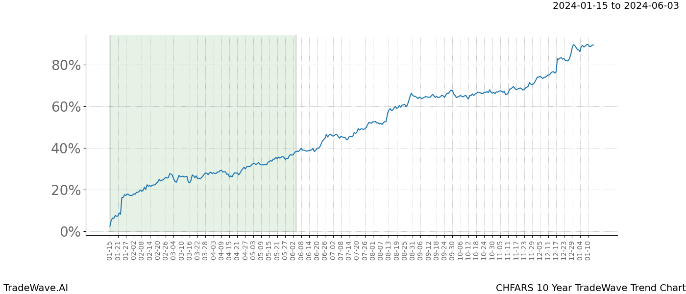 TradeWave Trend Chart CHFARS shows the average trend of the financial instrument over the past 10 years. Sharp uptrends and downtrends signal a potential TradeWave opportunity