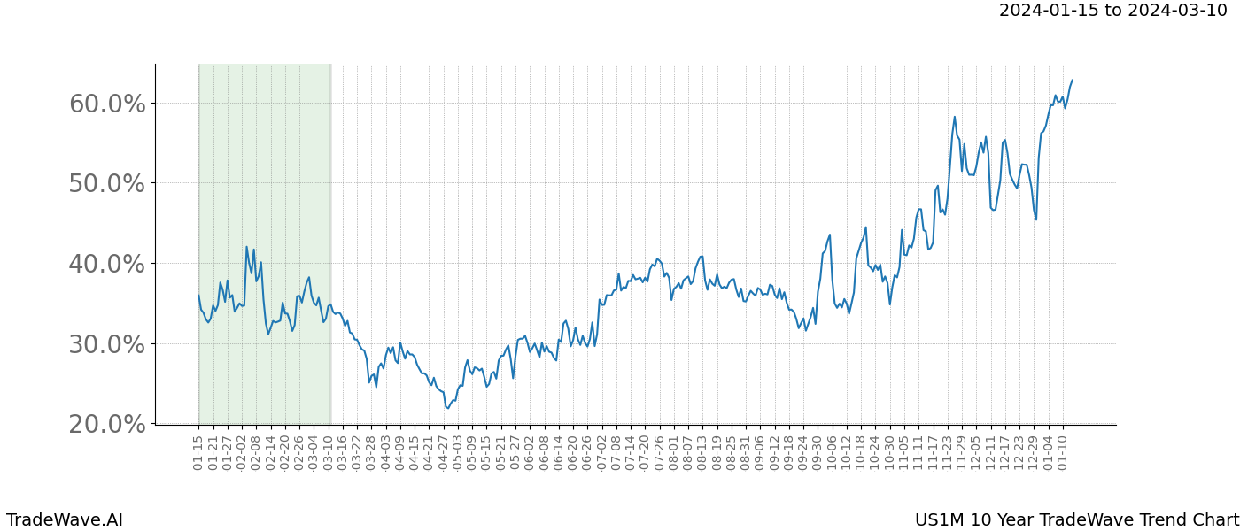 TradeWave Trend Chart US1M shows the average trend of the financial instrument over the past 10 years. Sharp uptrends and downtrends signal a potential TradeWave opportunity