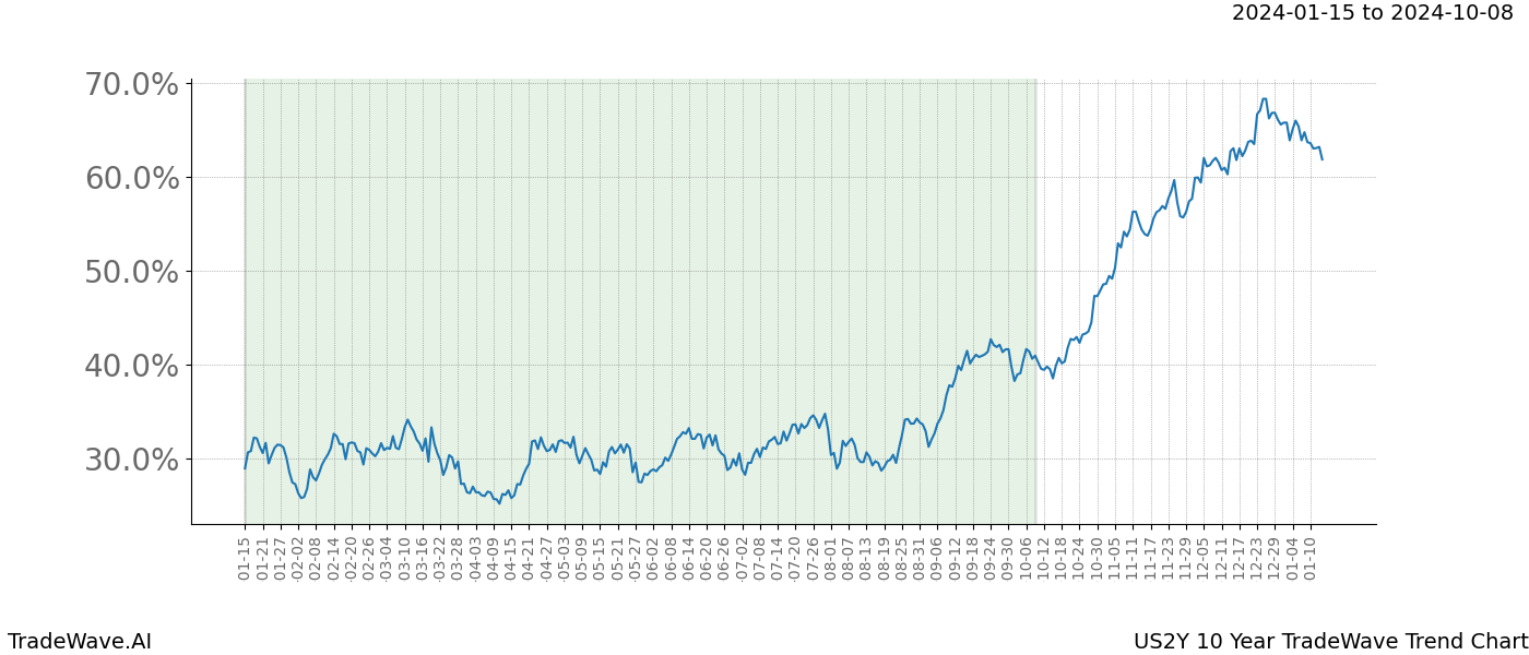 TradeWave Trend Chart US2Y shows the average trend of the financial instrument over the past 10 years. Sharp uptrends and downtrends signal a potential TradeWave opportunity