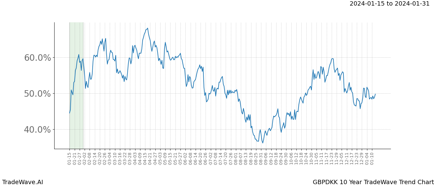 TradeWave Trend Chart GBPDKK shows the average trend of the financial instrument over the past 10 years. Sharp uptrends and downtrends signal a potential TradeWave opportunity