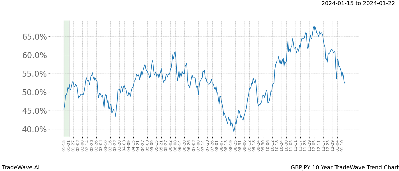 TradeWave Trend Chart GBPJPY shows the average trend of the financial instrument over the past 10 years. Sharp uptrends and downtrends signal a potential TradeWave opportunity