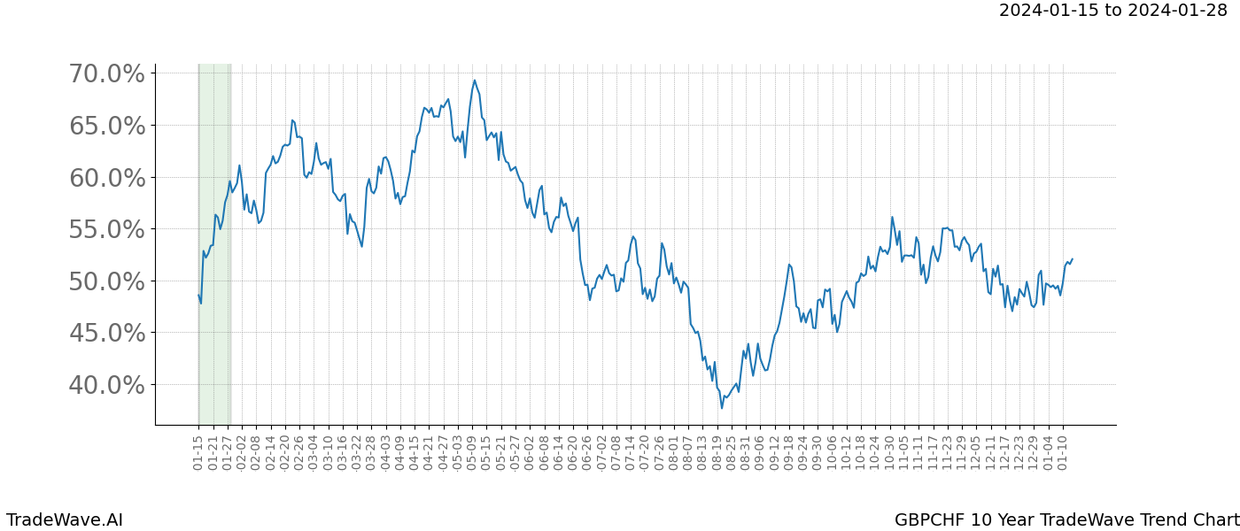 TradeWave Trend Chart GBPCHF shows the average trend of the financial instrument over the past 10 years. Sharp uptrends and downtrends signal a potential TradeWave opportunity