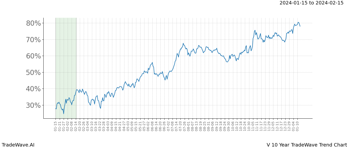 TradeWave Trend Chart V shows the average trend of the financial instrument over the past 10 years. Sharp uptrends and downtrends signal a potential TradeWave opportunity