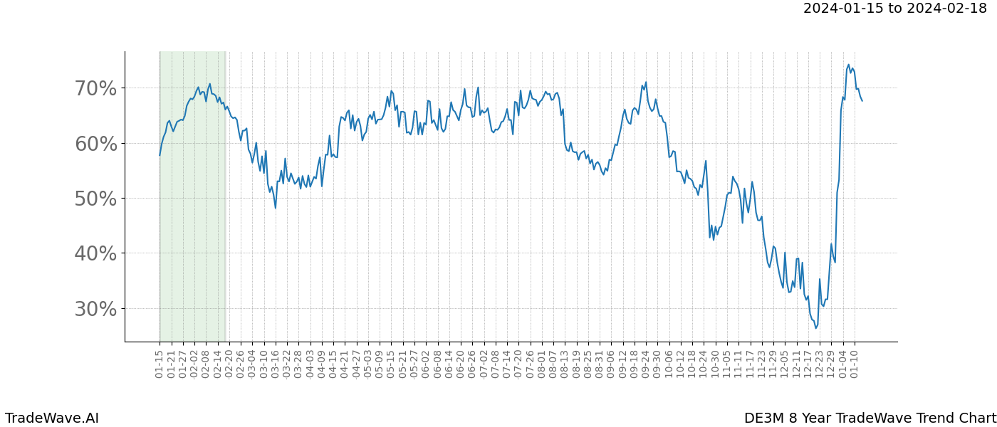 TradeWave Trend Chart DE3M shows the average trend of the financial instrument over the past 8 years. Sharp uptrends and downtrends signal a potential TradeWave opportunity