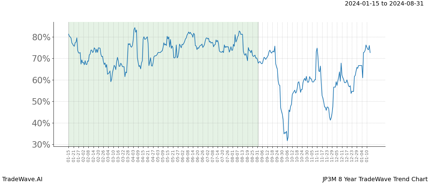 TradeWave Trend Chart JP3M shows the average trend of the financial instrument over the past 8 years. Sharp uptrends and downtrends signal a potential TradeWave opportunity