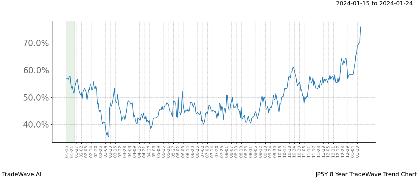 TradeWave Trend Chart JP5Y shows the average trend of the financial instrument over the past 8 years. Sharp uptrends and downtrends signal a potential TradeWave opportunity