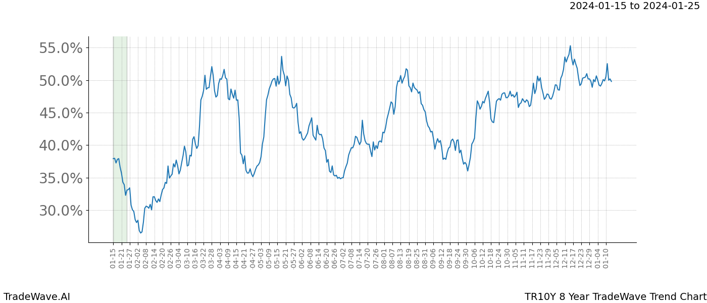 TradeWave Trend Chart TR10Y shows the average trend of the financial instrument over the past 8 years. Sharp uptrends and downtrends signal a potential TradeWave opportunity