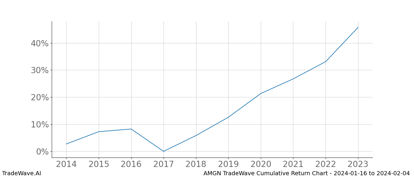 Cumulative chart AMGN for date range: 2024-01-16 to 2024-02-04 - this chart shows the cumulative return of the TradeWave opportunity date range for AMGN when bought on 2024-01-16 and sold on 2024-02-04 - this percent chart shows the capital growth for the date range over the past 10 years 