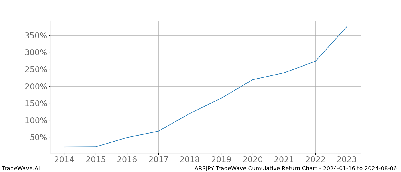 Cumulative chart ARSJPY for date range: 2024-01-16 to 2024-08-06 - this chart shows the cumulative return of the TradeWave opportunity date range for ARSJPY when bought on 2024-01-16 and sold on 2024-08-06 - this percent chart shows the capital growth for the date range over the past 10 years 