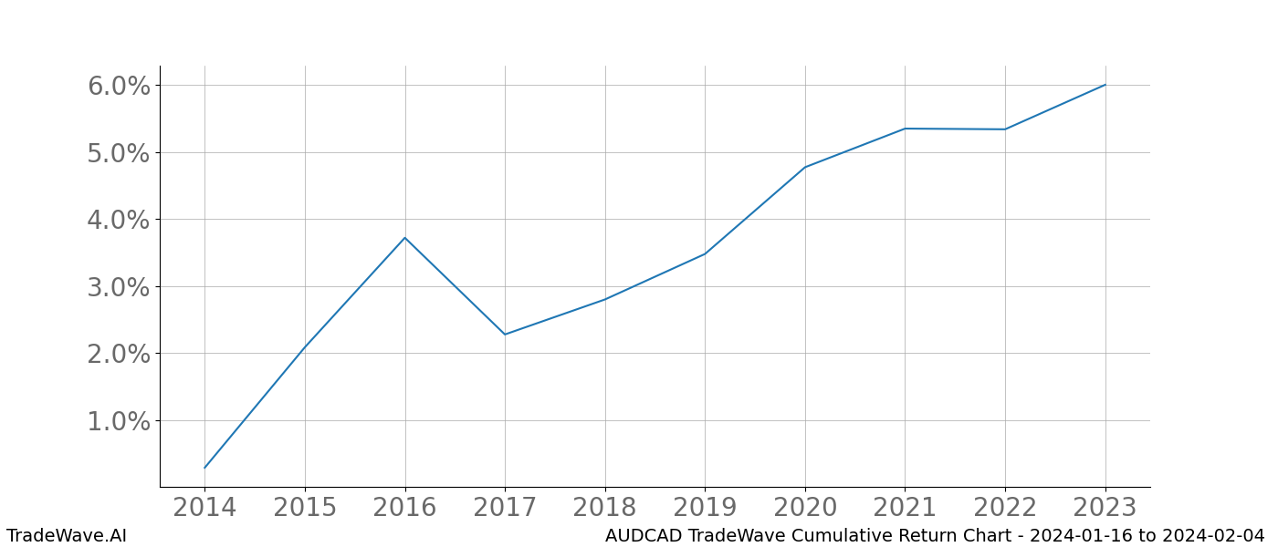 Cumulative chart AUDCAD for date range: 2024-01-16 to 2024-02-04 - this chart shows the cumulative return of the TradeWave opportunity date range for AUDCAD when bought on 2024-01-16 and sold on 2024-02-04 - this percent chart shows the capital growth for the date range over the past 10 years 