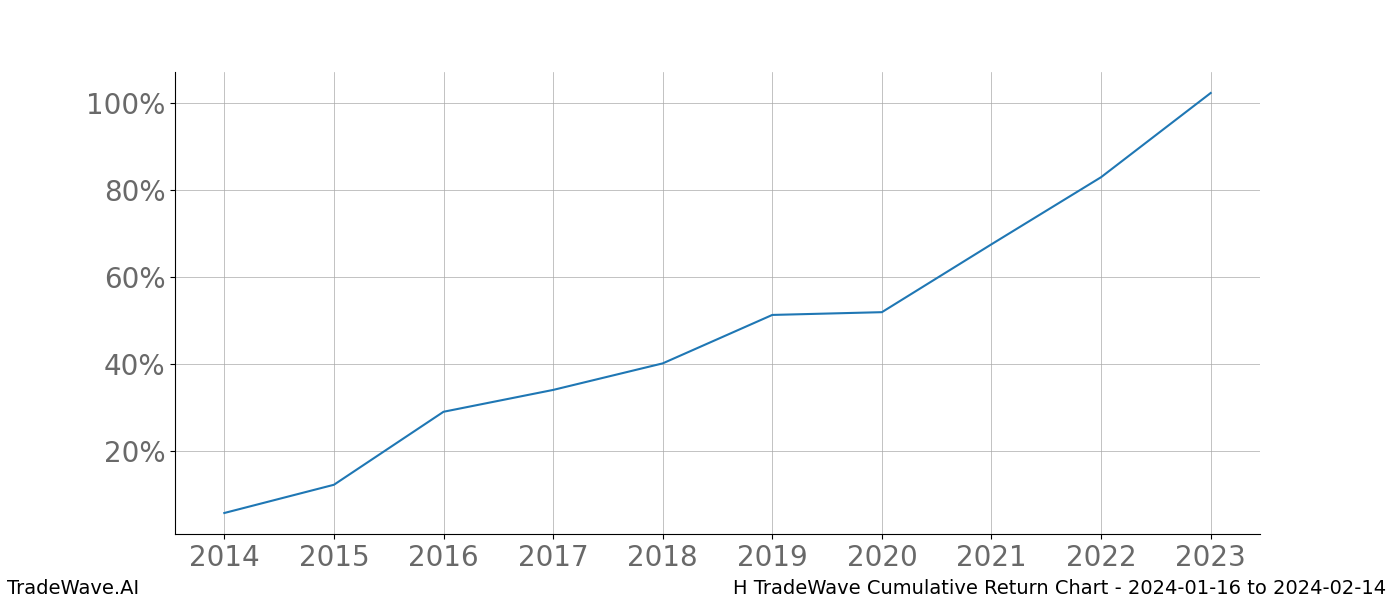 Cumulative chart H for date range: 2024-01-16 to 2024-02-14 - this chart shows the cumulative return of the TradeWave opportunity date range for H when bought on 2024-01-16 and sold on 2024-02-14 - this percent chart shows the capital growth for the date range over the past 10 years 