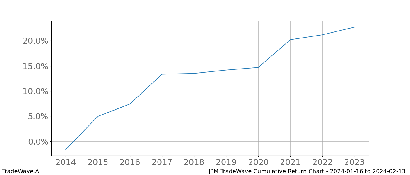 Cumulative chart JPM for date range: 2024-01-16 to 2024-02-13 - this chart shows the cumulative return of the TradeWave opportunity date range for JPM when bought on 2024-01-16 and sold on 2024-02-13 - this percent chart shows the capital growth for the date range over the past 10 years 