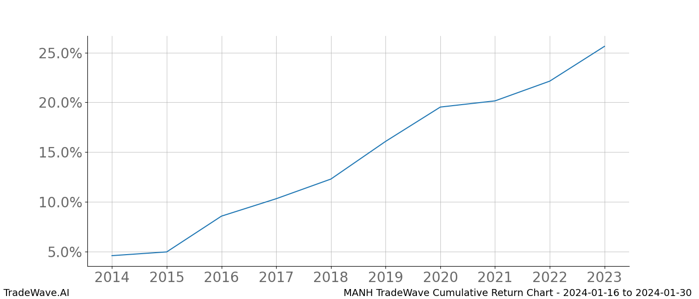 Cumulative chart MANH for date range: 2024-01-16 to 2024-01-30 - this chart shows the cumulative return of the TradeWave opportunity date range for MANH when bought on 2024-01-16 and sold on 2024-01-30 - this percent chart shows the capital growth for the date range over the past 10 years 