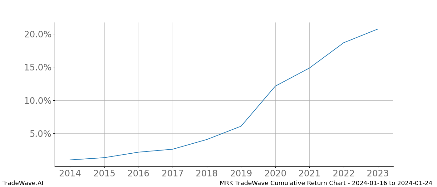 Cumulative chart MRK for date range: 2024-01-16 to 2024-01-24 - this chart shows the cumulative return of the TradeWave opportunity date range for MRK when bought on 2024-01-16 and sold on 2024-01-24 - this percent chart shows the capital growth for the date range over the past 10 years 