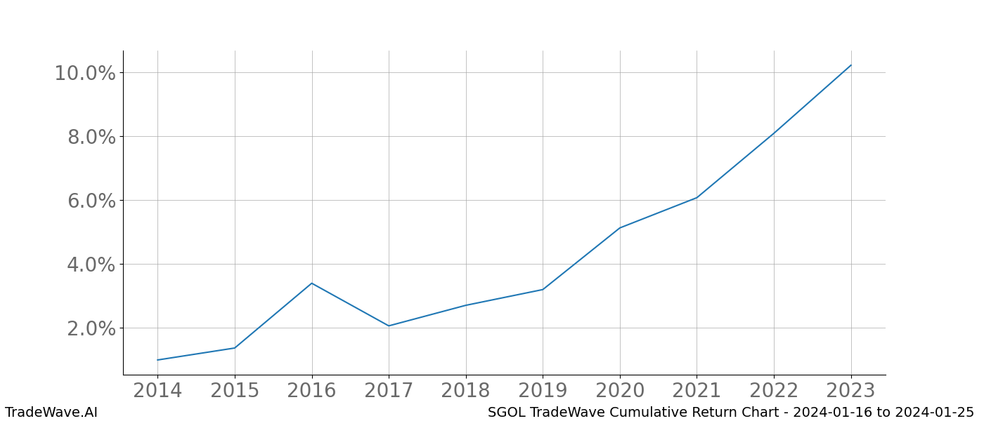 Cumulative chart SGOL for date range: 2024-01-16 to 2024-01-25 - this chart shows the cumulative return of the TradeWave opportunity date range for SGOL when bought on 2024-01-16 and sold on 2024-01-25 - this percent chart shows the capital growth for the date range over the past 10 years 