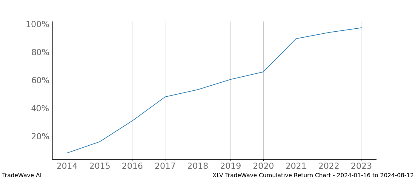 Cumulative chart XLV for date range: 2024-01-16 to 2024-08-12 - this chart shows the cumulative return of the TradeWave opportunity date range for XLV when bought on 2024-01-16 and sold on 2024-08-12 - this percent chart shows the capital growth for the date range over the past 10 years 