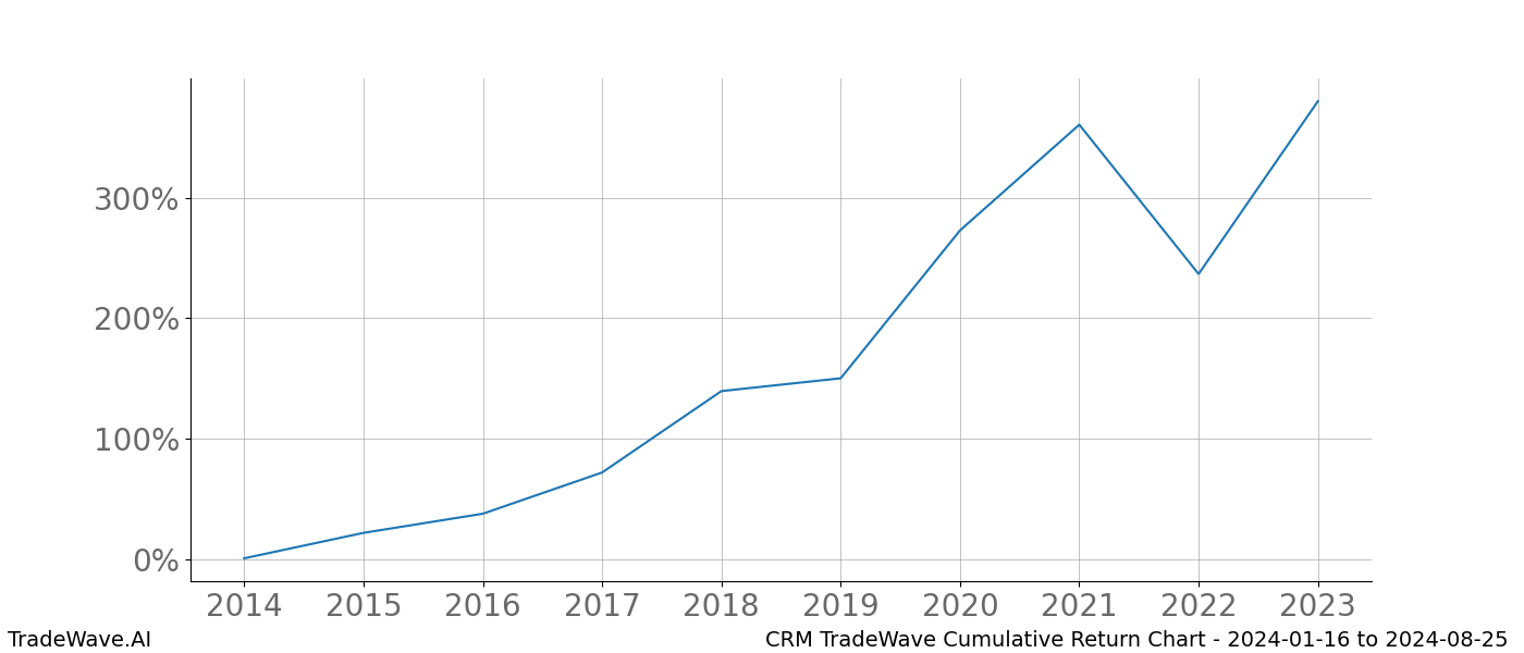 Cumulative chart CRM for date range: 2024-01-16 to 2024-08-25 - this chart shows the cumulative return of the TradeWave opportunity date range for CRM when bought on 2024-01-16 and sold on 2024-08-25 - this percent chart shows the capital growth for the date range over the past 10 years 