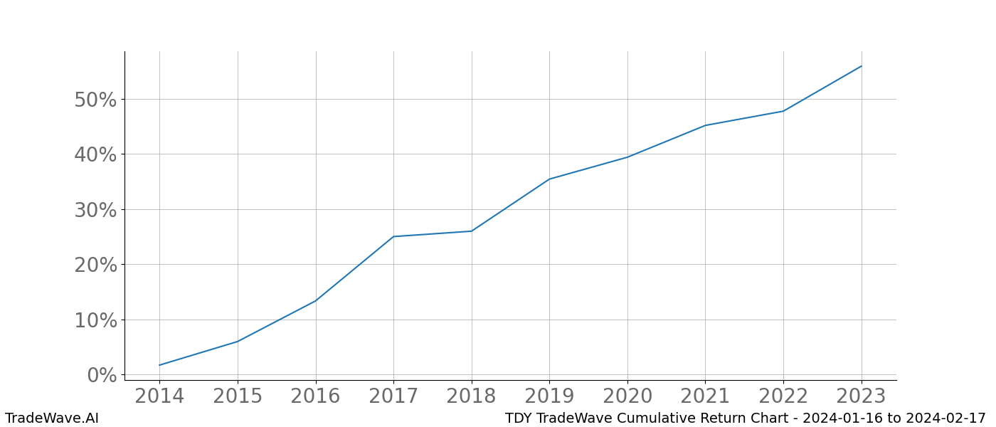 Cumulative chart TDY for date range: 2024-01-16 to 2024-02-17 - this chart shows the cumulative return of the TradeWave opportunity date range for TDY when bought on 2024-01-16 and sold on 2024-02-17 - this percent chart shows the capital growth for the date range over the past 10 years 