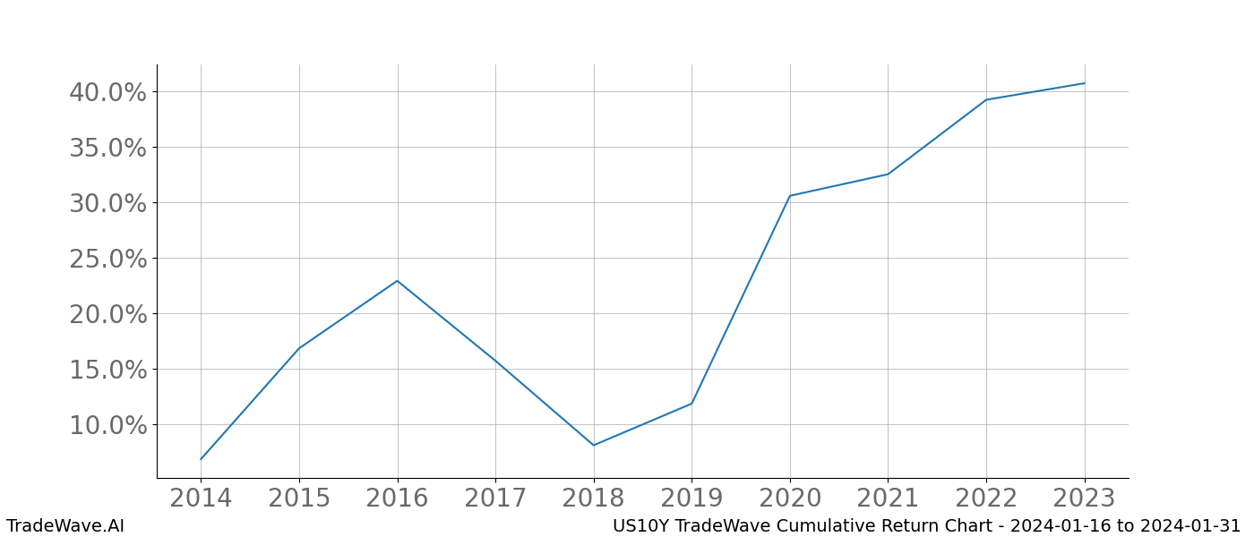 Cumulative chart US10Y for date range: 2024-01-16 to 2024-01-31 - this chart shows the cumulative return of the TradeWave opportunity date range for US10Y when bought on 2024-01-16 and sold on 2024-01-31 - this percent chart shows the capital growth for the date range over the past 10 years 