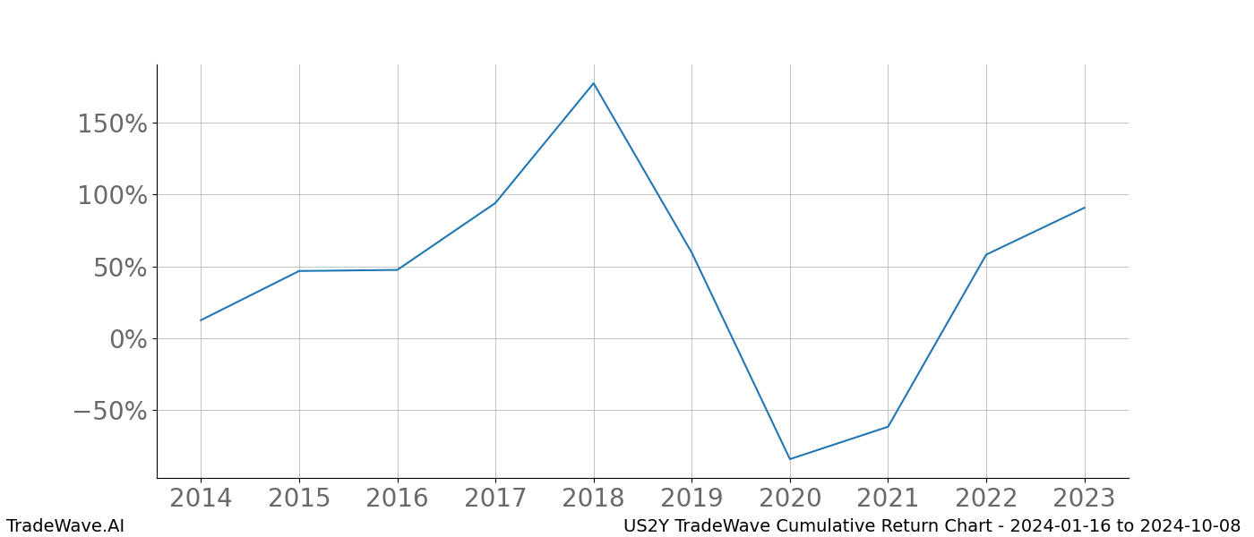 Cumulative chart US2Y for date range: 2024-01-16 to 2024-10-08 - this chart shows the cumulative return of the TradeWave opportunity date range for US2Y when bought on 2024-01-16 and sold on 2024-10-08 - this percent chart shows the capital growth for the date range over the past 10 years 