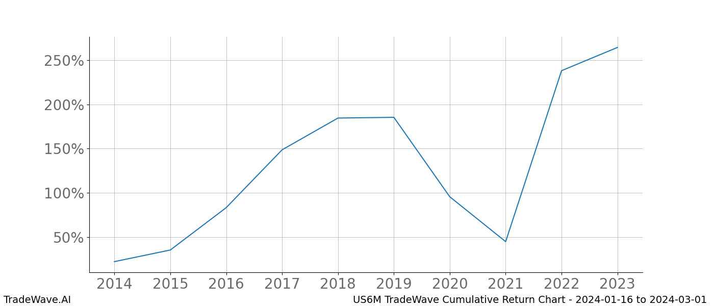 Cumulative chart US6M for date range: 2024-01-16 to 2024-03-01 - this chart shows the cumulative return of the TradeWave opportunity date range for US6M when bought on 2024-01-16 and sold on 2024-03-01 - this percent chart shows the capital growth for the date range over the past 10 years 