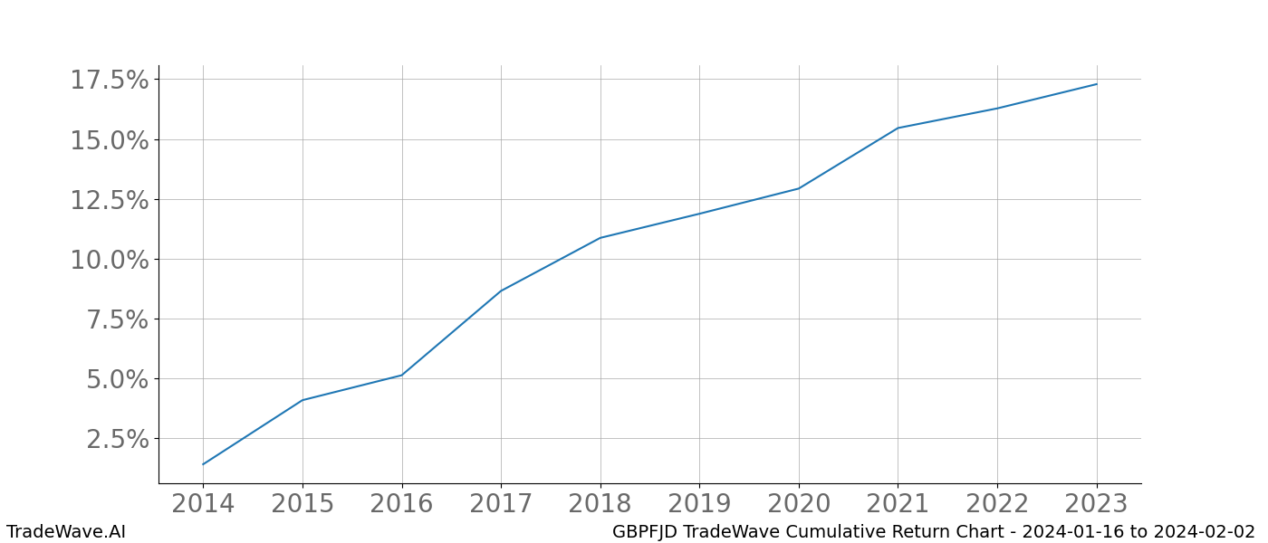 Cumulative chart GBPFJD for date range: 2024-01-16 to 2024-02-02 - this chart shows the cumulative return of the TradeWave opportunity date range for GBPFJD when bought on 2024-01-16 and sold on 2024-02-02 - this percent chart shows the capital growth for the date range over the past 10 years 