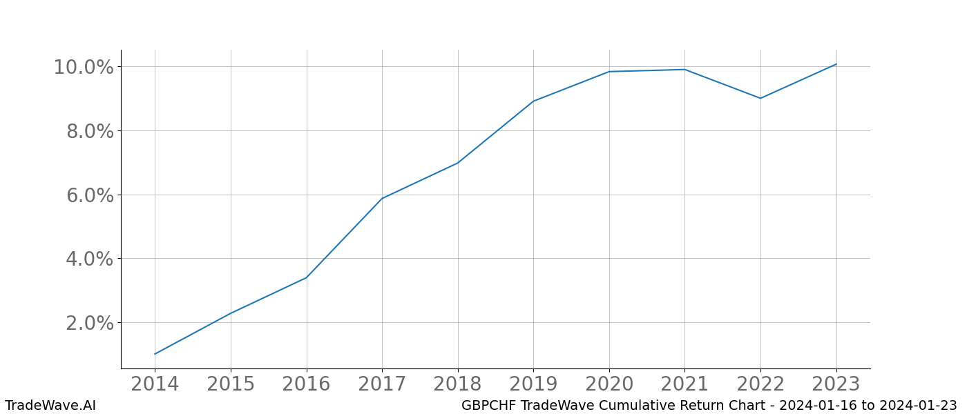 Cumulative chart GBPCHF for date range: 2024-01-16 to 2024-01-23 - this chart shows the cumulative return of the TradeWave opportunity date range for GBPCHF when bought on 2024-01-16 and sold on 2024-01-23 - this percent chart shows the capital growth for the date range over the past 10 years 